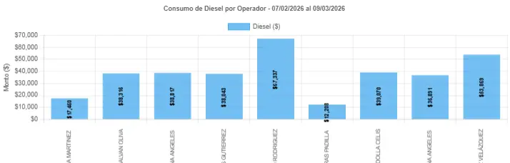 Consumo de diesel por unidad