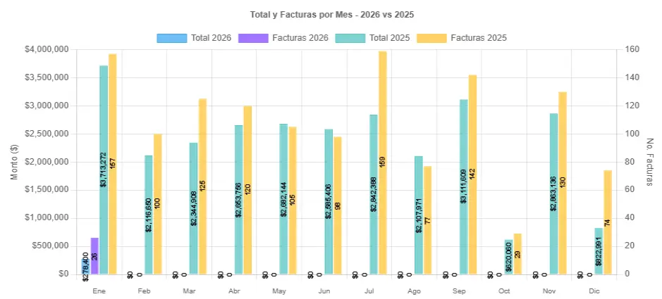 Gráfica de facturación mensual
